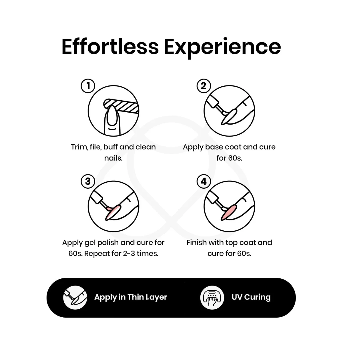 Four step gel application infographic with thin layer and UV curing notes